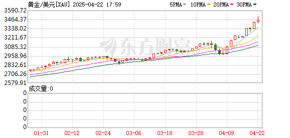 速盈配资 现货黄金日内大涨3.00%