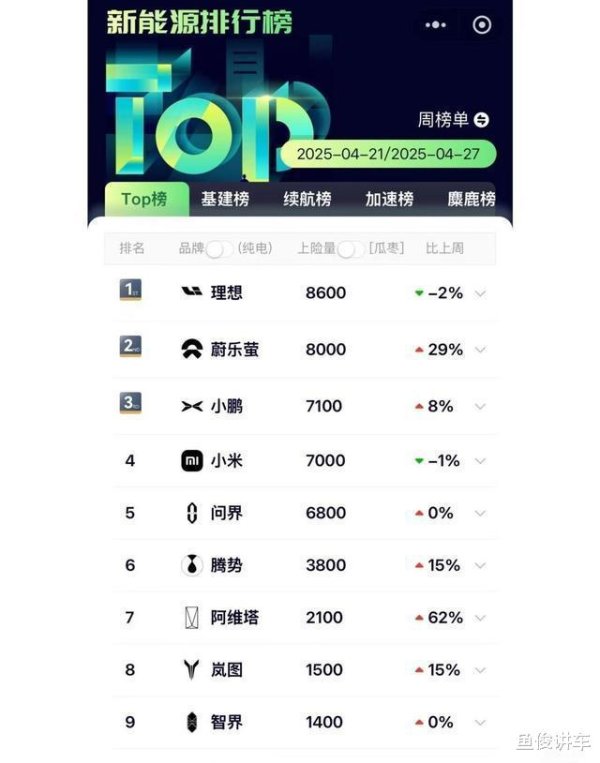 配亿多配资 新势力周榜出炉, 理想再登榜首, 蔚乐萤表现亮眼紧追其后