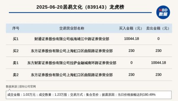 君盈配资 新三板基础层公司居易文化登龙虎榜：当日价格振幅达到180.49%