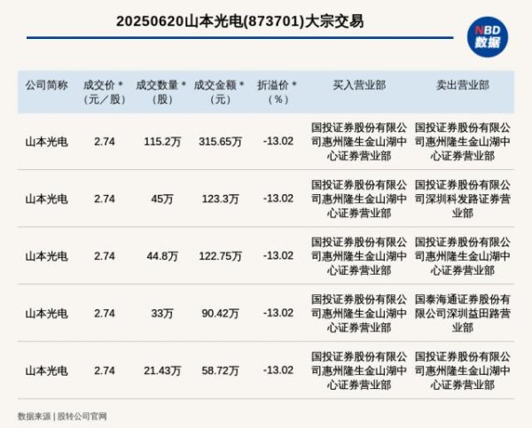 赢盈配资 新三板基础层公司山本光电发生5笔大宗交易，总成交金额710.84万元