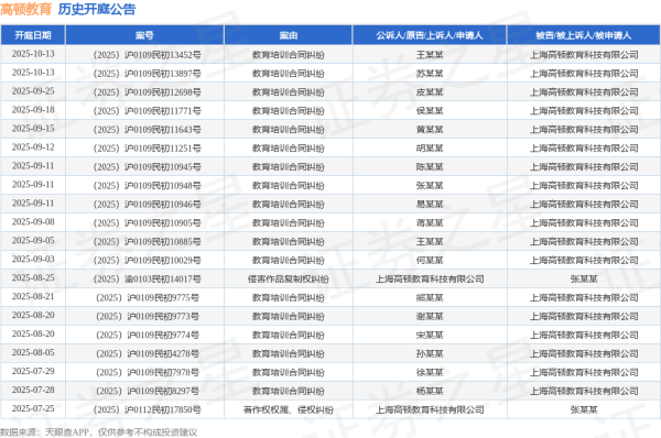 天创网 高顿教育作为被告/被上诉人的1起涉及教育培训合同纠纷的诉讼将于2025年7月15日开庭
