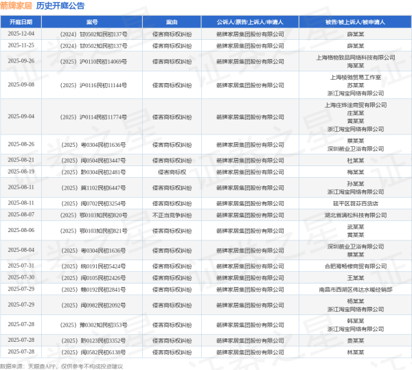 红牛配资 箭牌家居作为原告/上诉人的1起涉及侵害原告商标专用权的诉讼将于2025年7月15日开庭
