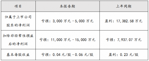 牛点策略 金圆股份：业绩表现属预期范围，战略转型持续推进