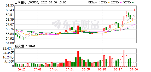 佳禾资本 云南白药：9月15日将召开2025年第一次临时股东大会